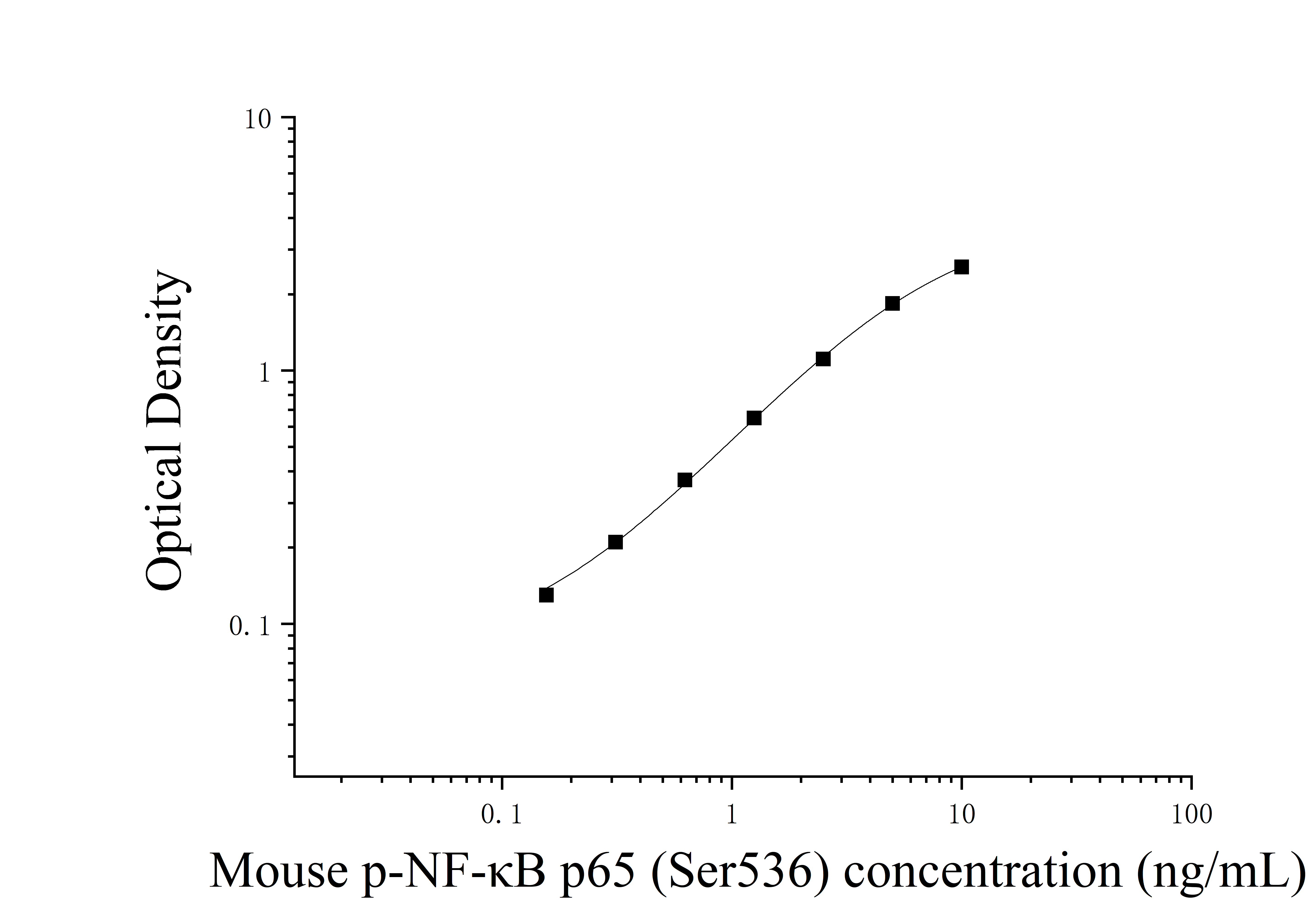 Mouse Phosphorylation NF-κB p65 (Ser536) (p-NF-κB p65 (Ser536) ) ELISA Kit Mouse Phosphorylation NF-κB p65 (Ser536) (p-NF-κB p65 (Ser536) ) ELISA Kit